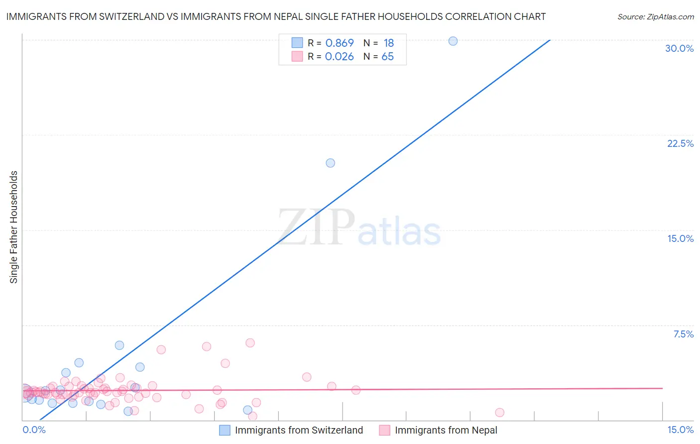 Immigrants from Switzerland vs Immigrants from Nepal Single Father Households