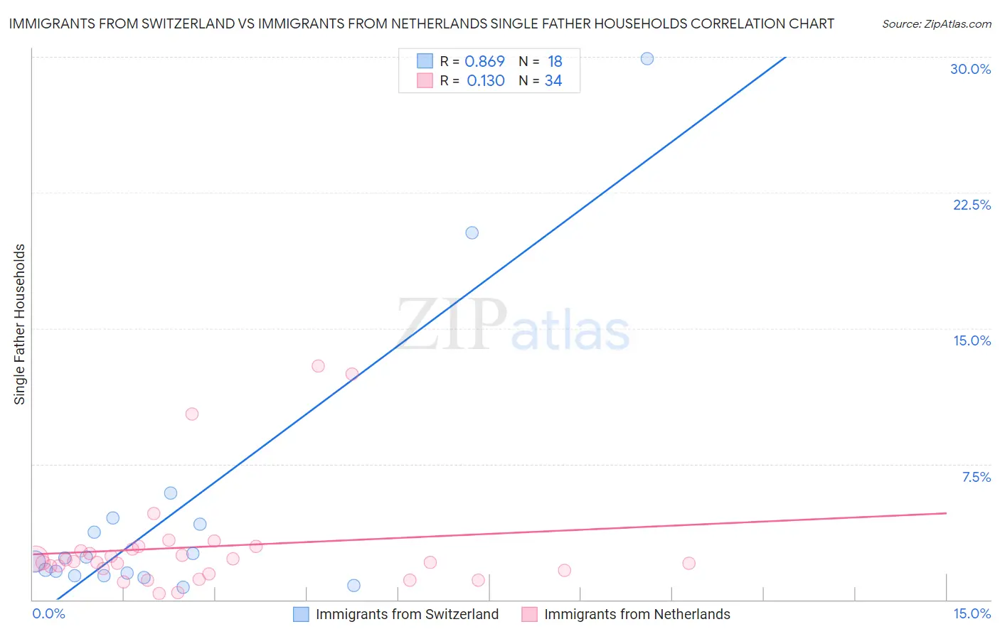 Immigrants from Switzerland vs Immigrants from Netherlands Single Father Households