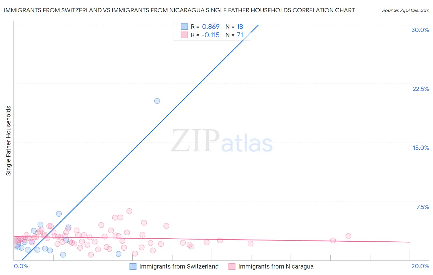 Immigrants from Switzerland vs Immigrants from Nicaragua Single Father Households