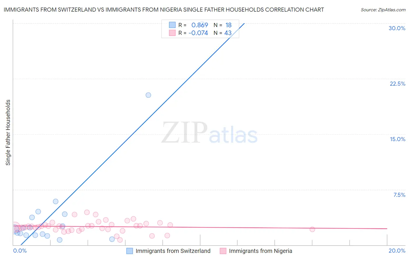 Immigrants from Switzerland vs Immigrants from Nigeria Single Father Households