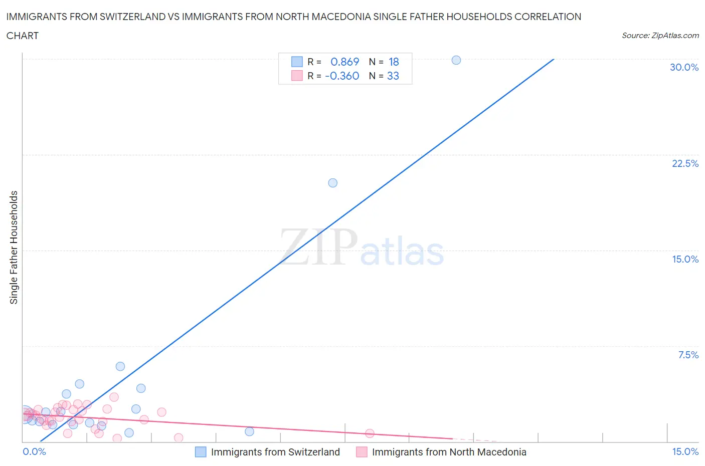 Immigrants from Switzerland vs Immigrants from North Macedonia Single Father Households