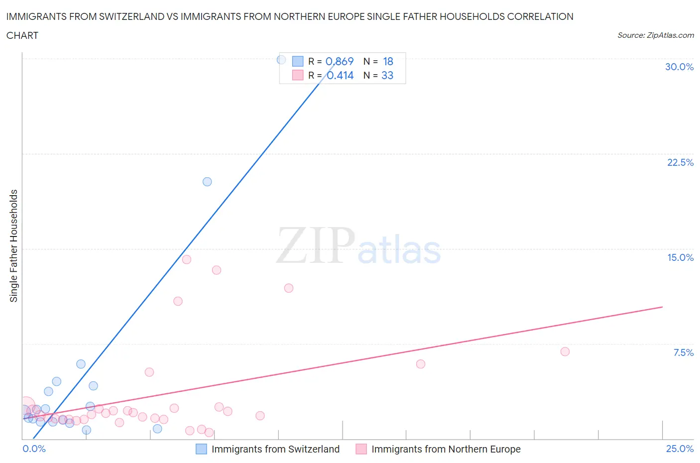 Immigrants from Switzerland vs Immigrants from Northern Europe Single Father Households