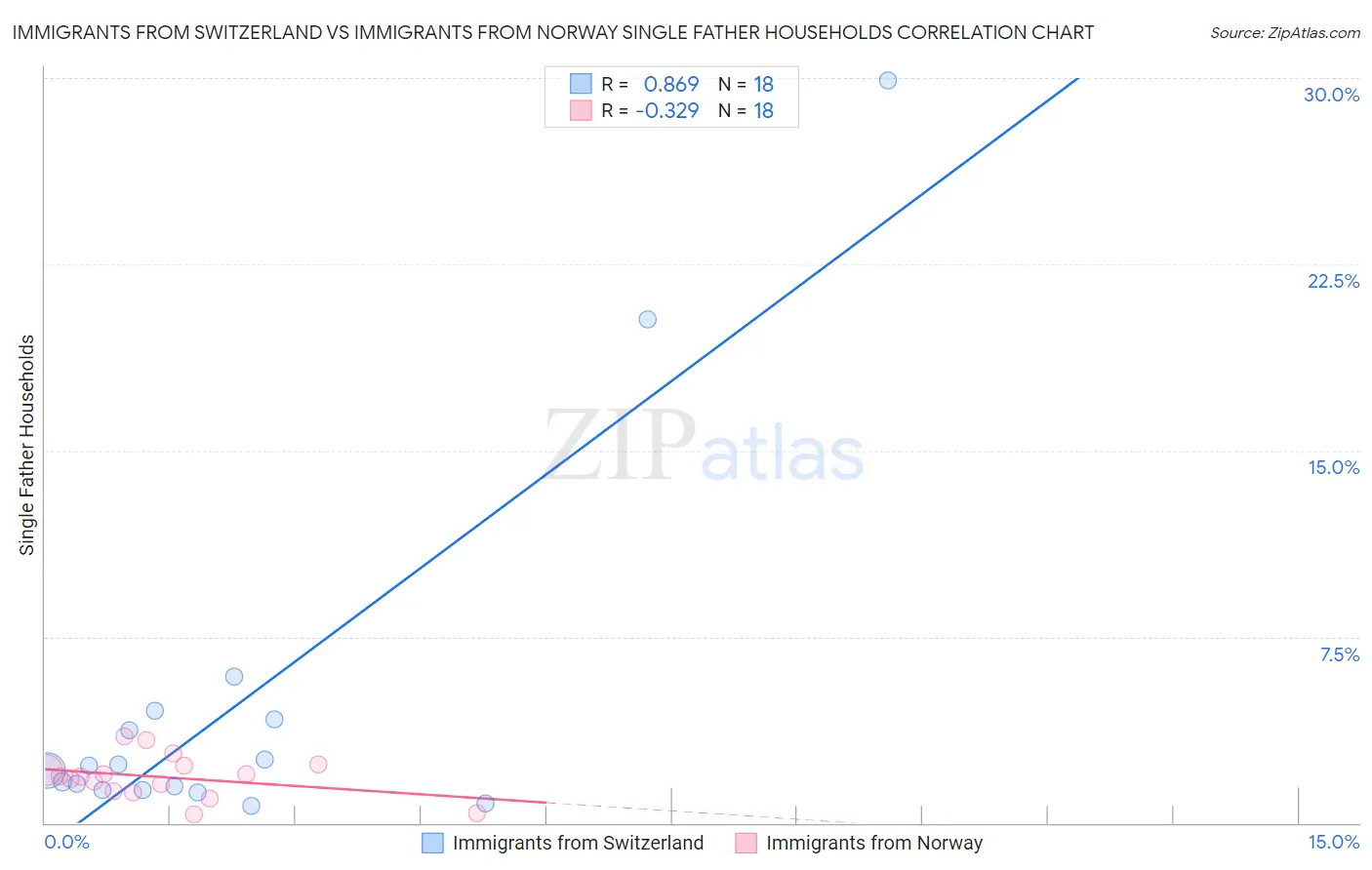 Immigrants from Switzerland vs Immigrants from Norway Single Father Households