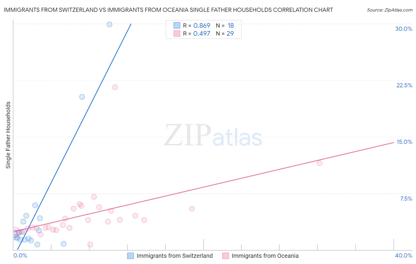 Immigrants from Switzerland vs Immigrants from Oceania Single Father Households