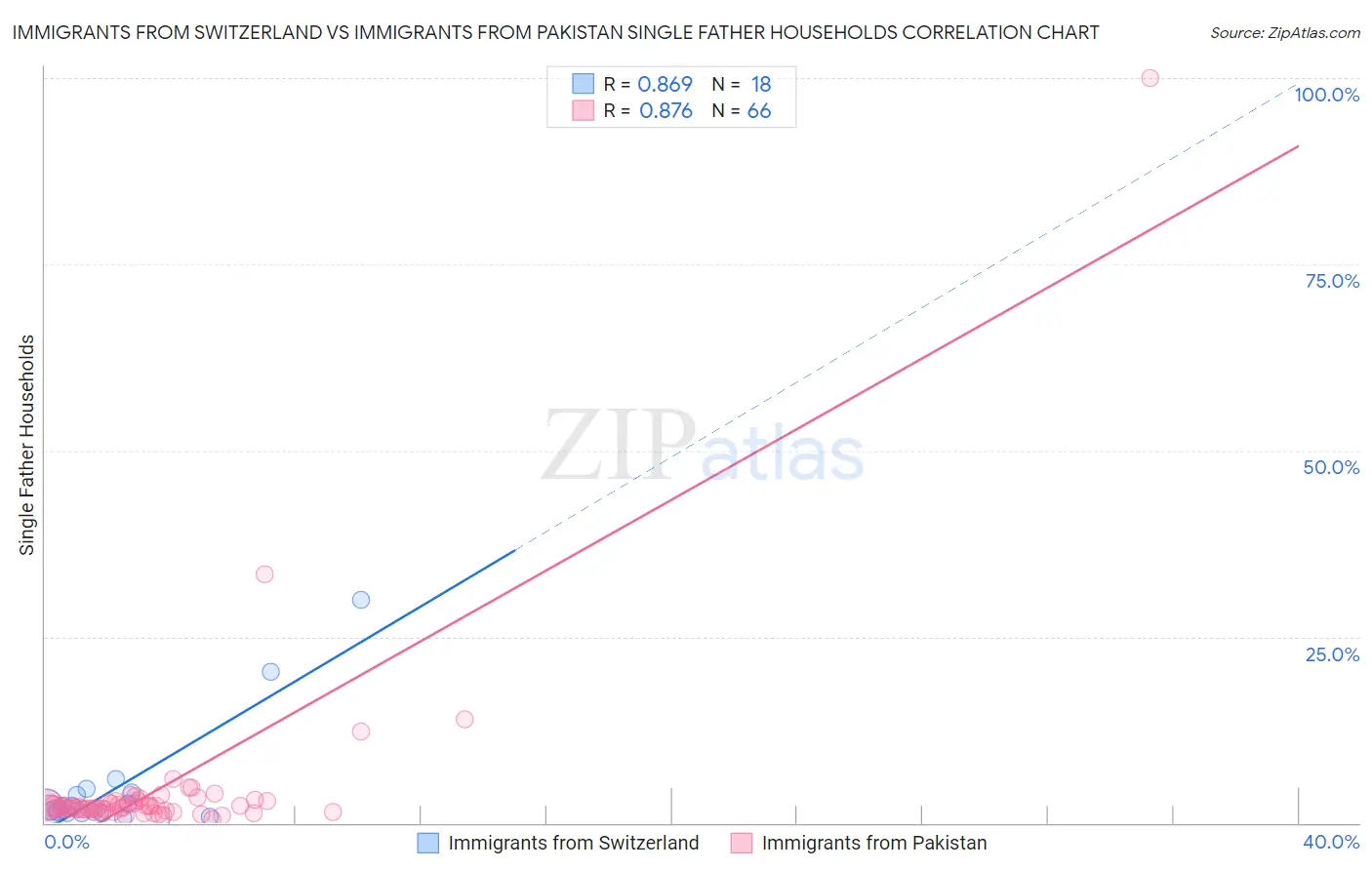 Immigrants from Switzerland vs Immigrants from Pakistan Single Father Households