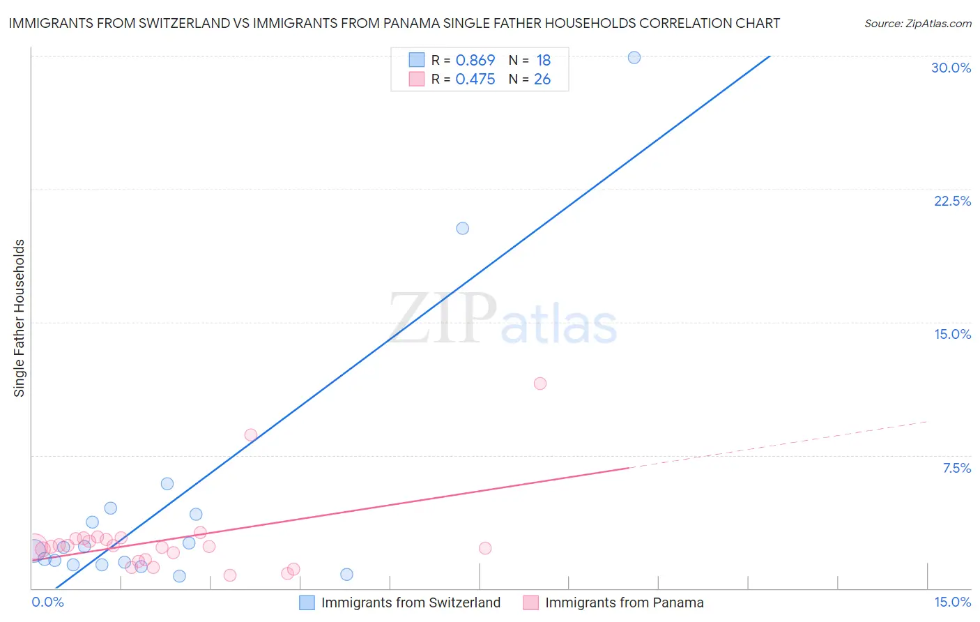 Immigrants from Switzerland vs Immigrants from Panama Single Father Households