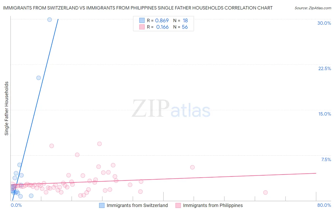 Immigrants from Switzerland vs Immigrants from Philippines Single Father Households