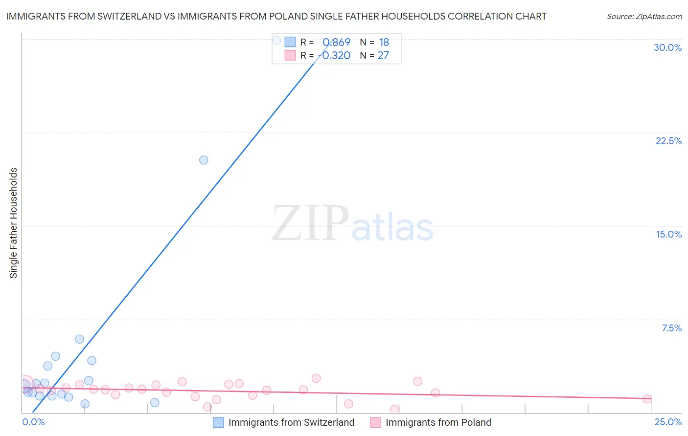 Immigrants from Switzerland vs Immigrants from Poland Single Father Households