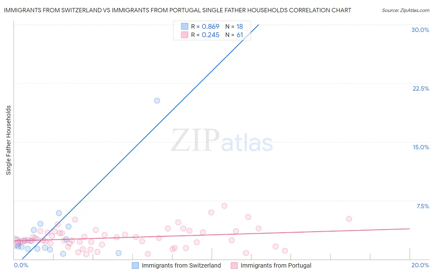 Immigrants from Switzerland vs Immigrants from Portugal Single Father Households