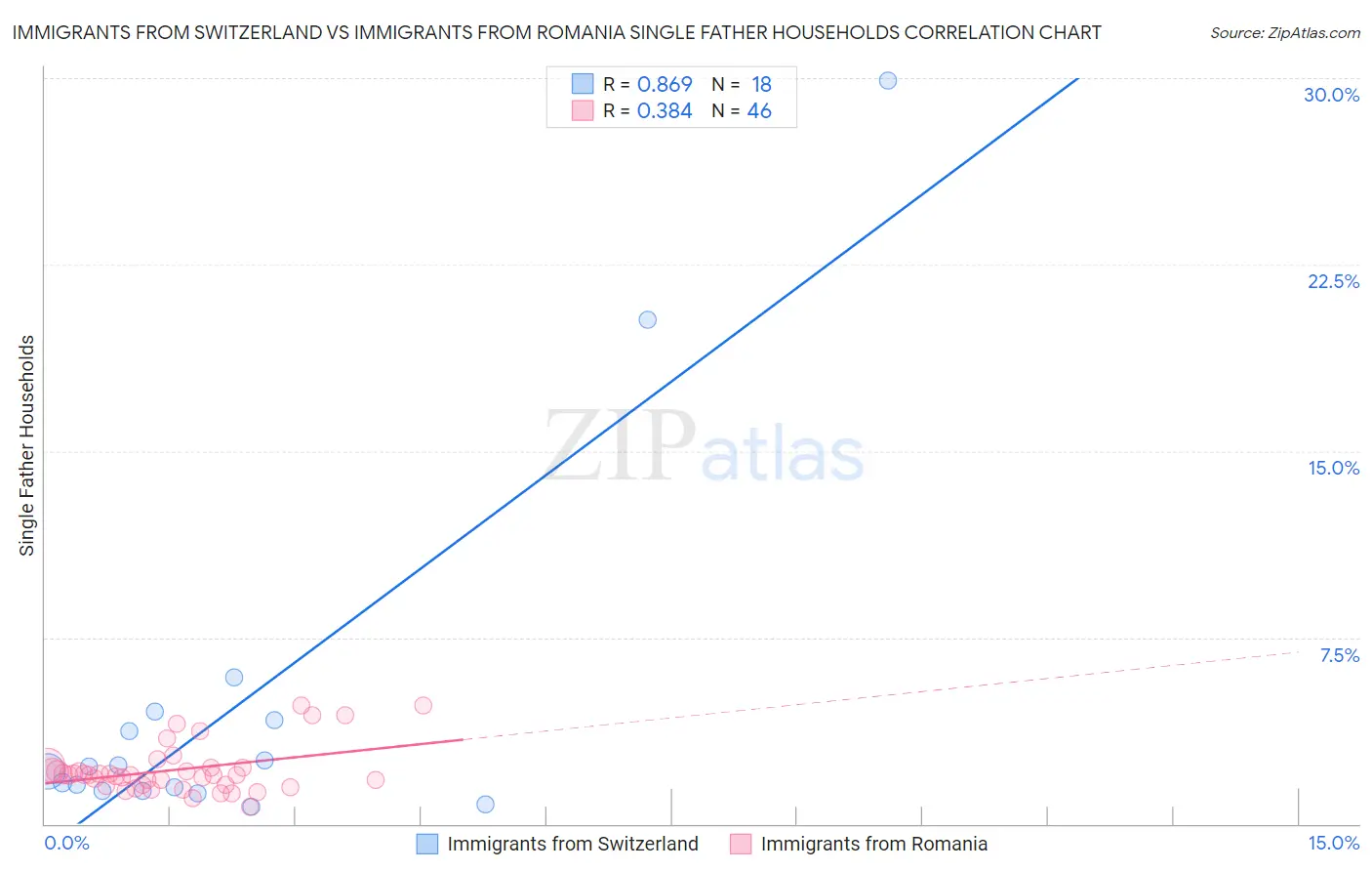 Immigrants from Switzerland vs Immigrants from Romania Single Father Households