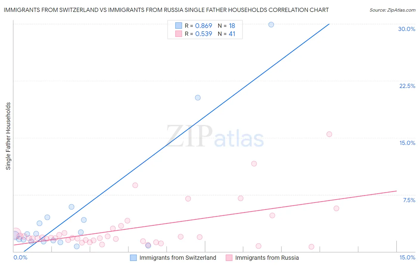 Immigrants from Switzerland vs Immigrants from Russia Single Father Households
