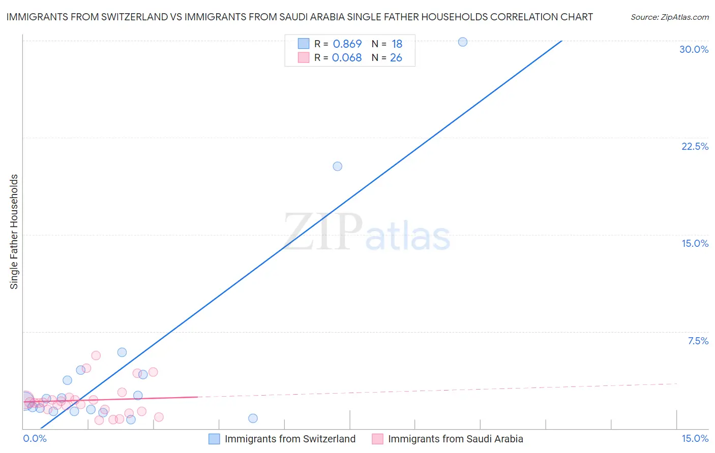 Immigrants from Switzerland vs Immigrants from Saudi Arabia Single Father Households