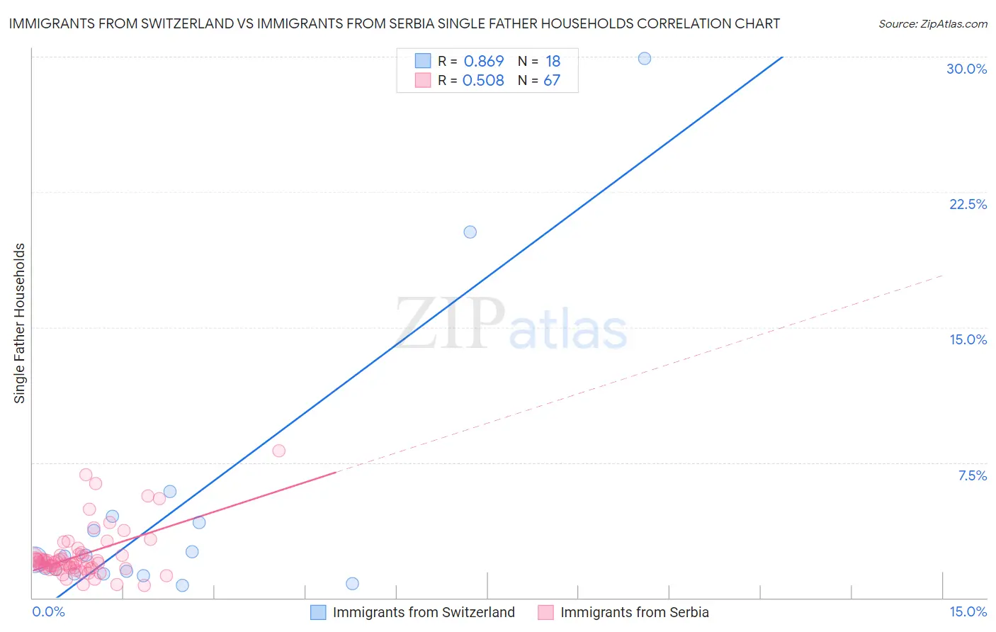 Immigrants from Switzerland vs Immigrants from Serbia Single Father Households