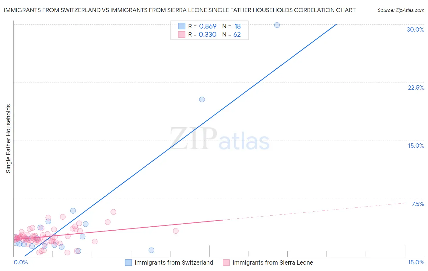 Immigrants from Switzerland vs Immigrants from Sierra Leone Single Father Households