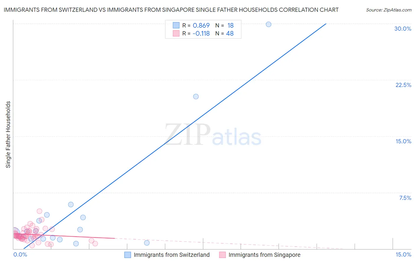 Immigrants from Switzerland vs Immigrants from Singapore Single Father Households