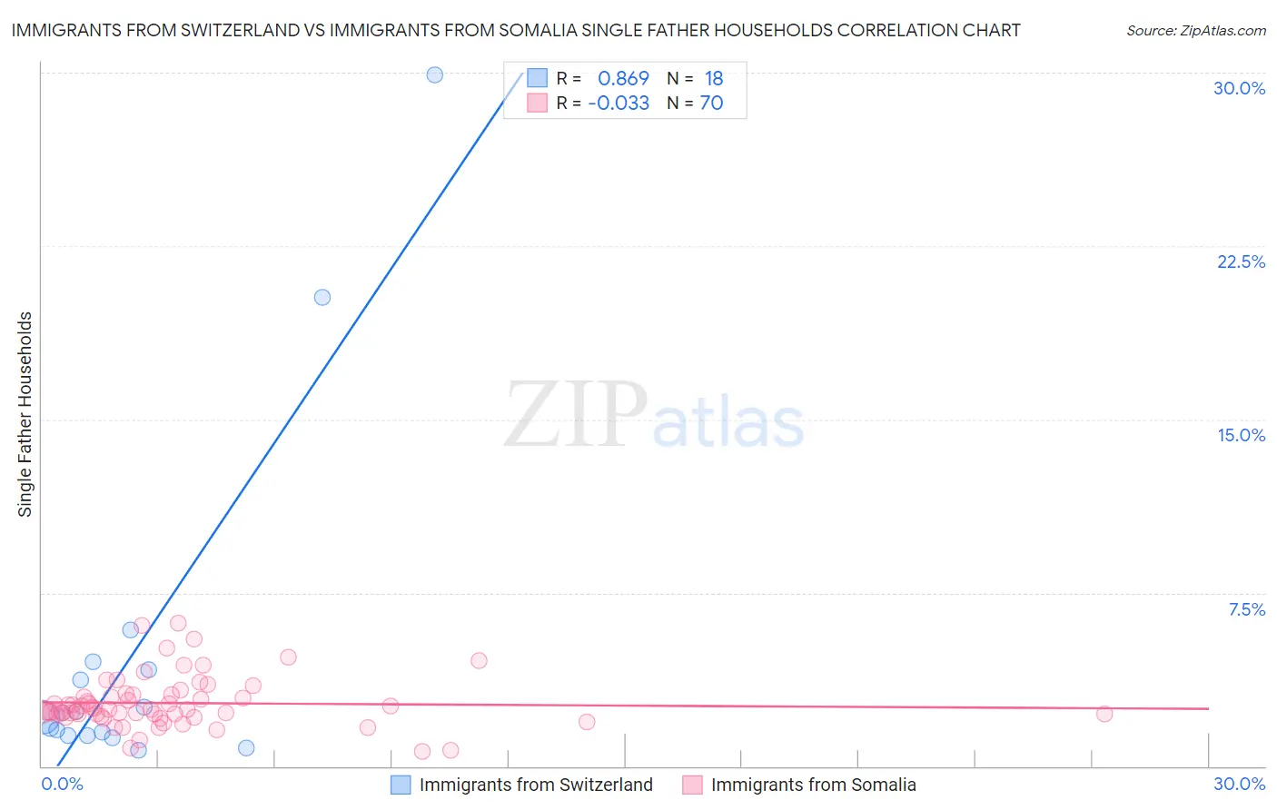 Immigrants from Switzerland vs Immigrants from Somalia Single Father Households