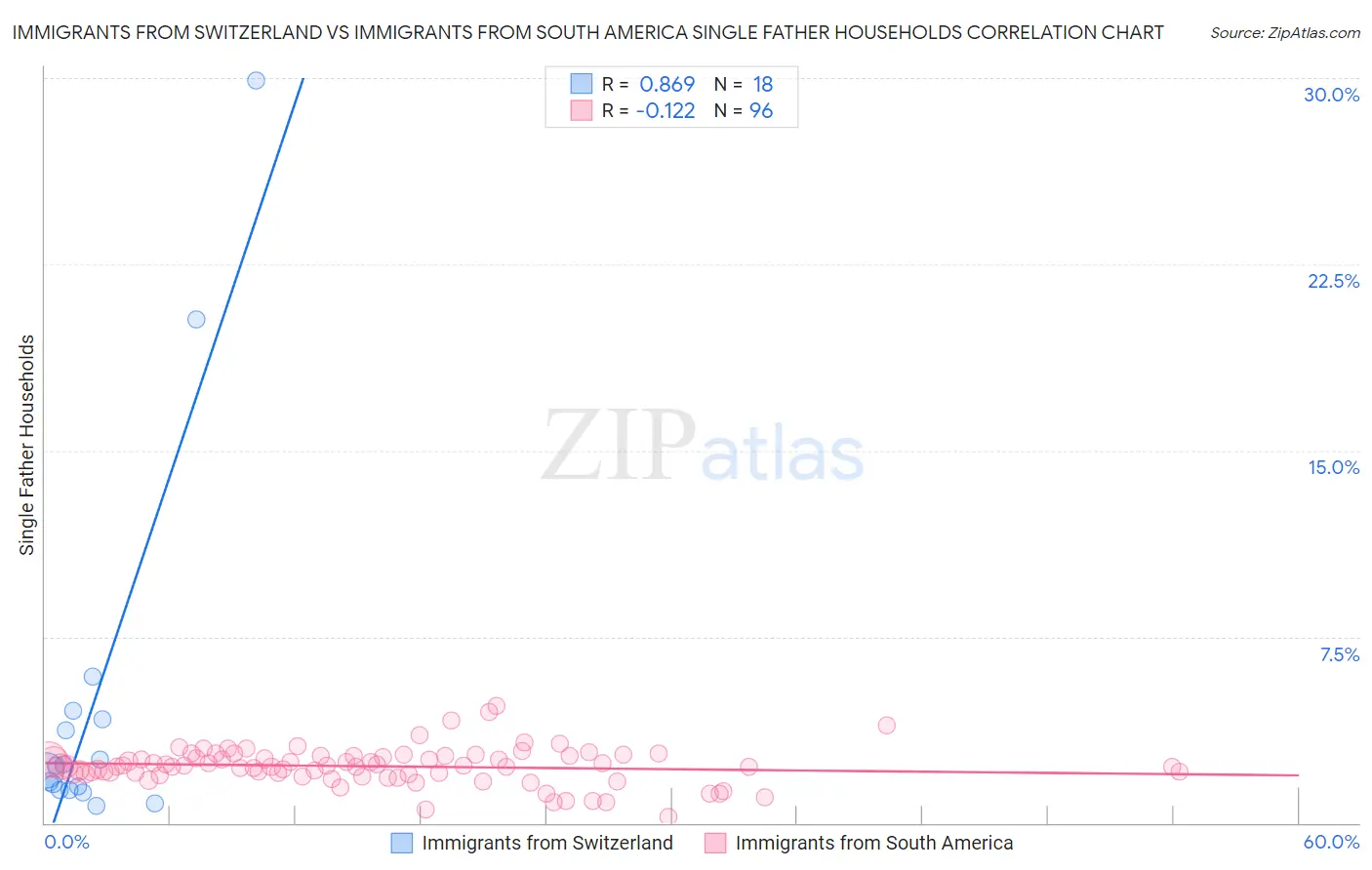 Immigrants from Switzerland vs Immigrants from South America Single Father Households