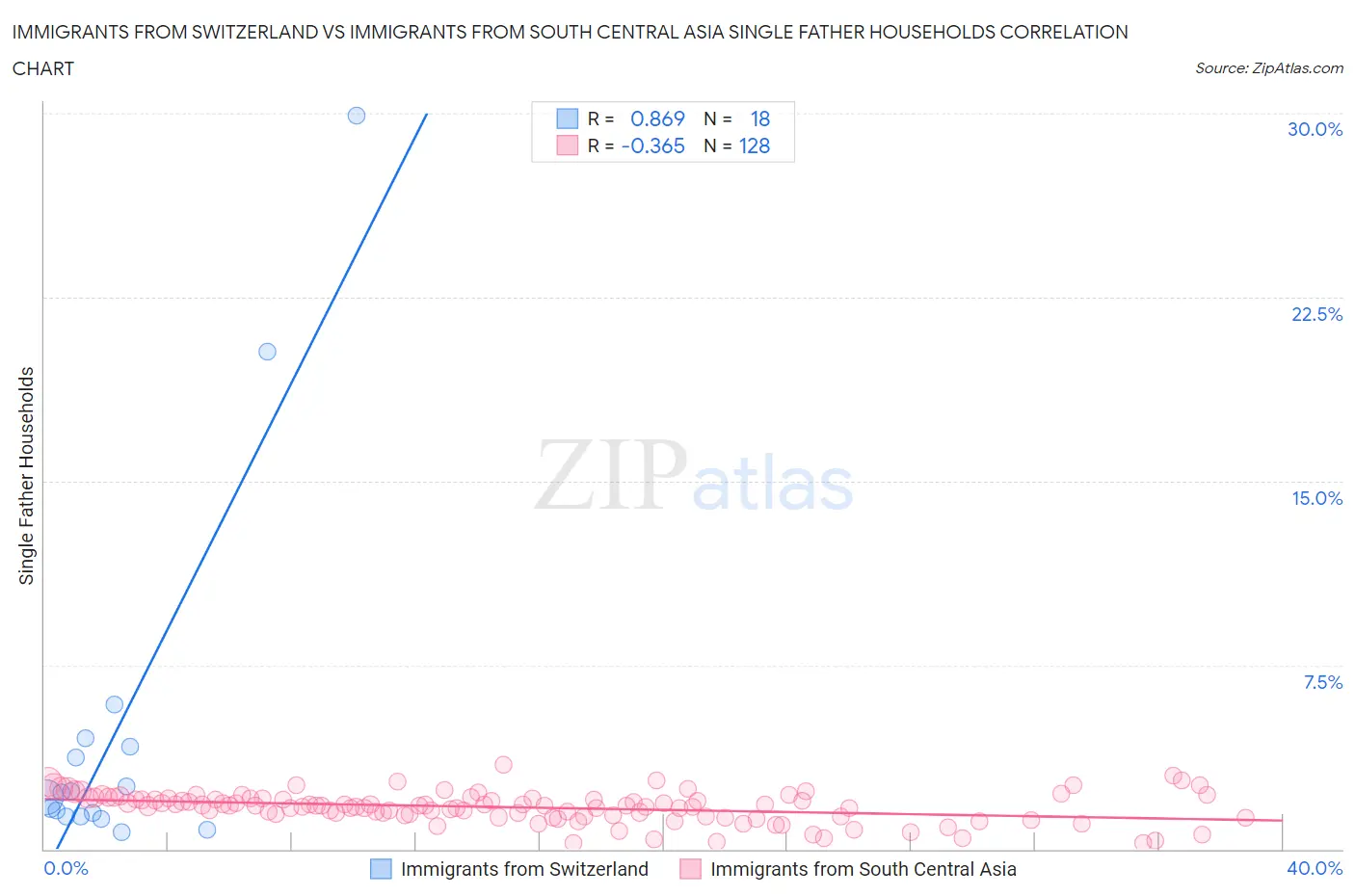 Immigrants from Switzerland vs Immigrants from South Central Asia Single Father Households