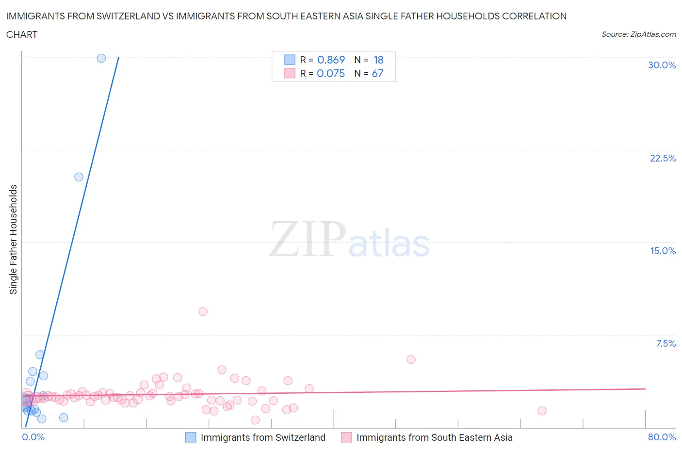 Immigrants from Switzerland vs Immigrants from South Eastern Asia Single Father Households