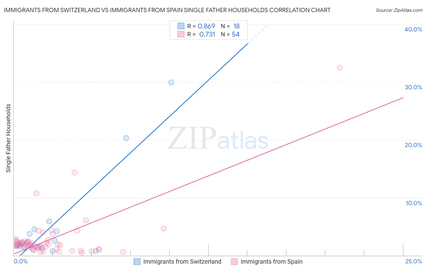 Immigrants from Switzerland vs Immigrants from Spain Single Father Households