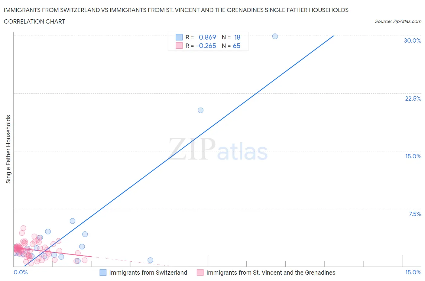 Immigrants from Switzerland vs Immigrants from St. Vincent and the Grenadines Single Father Households