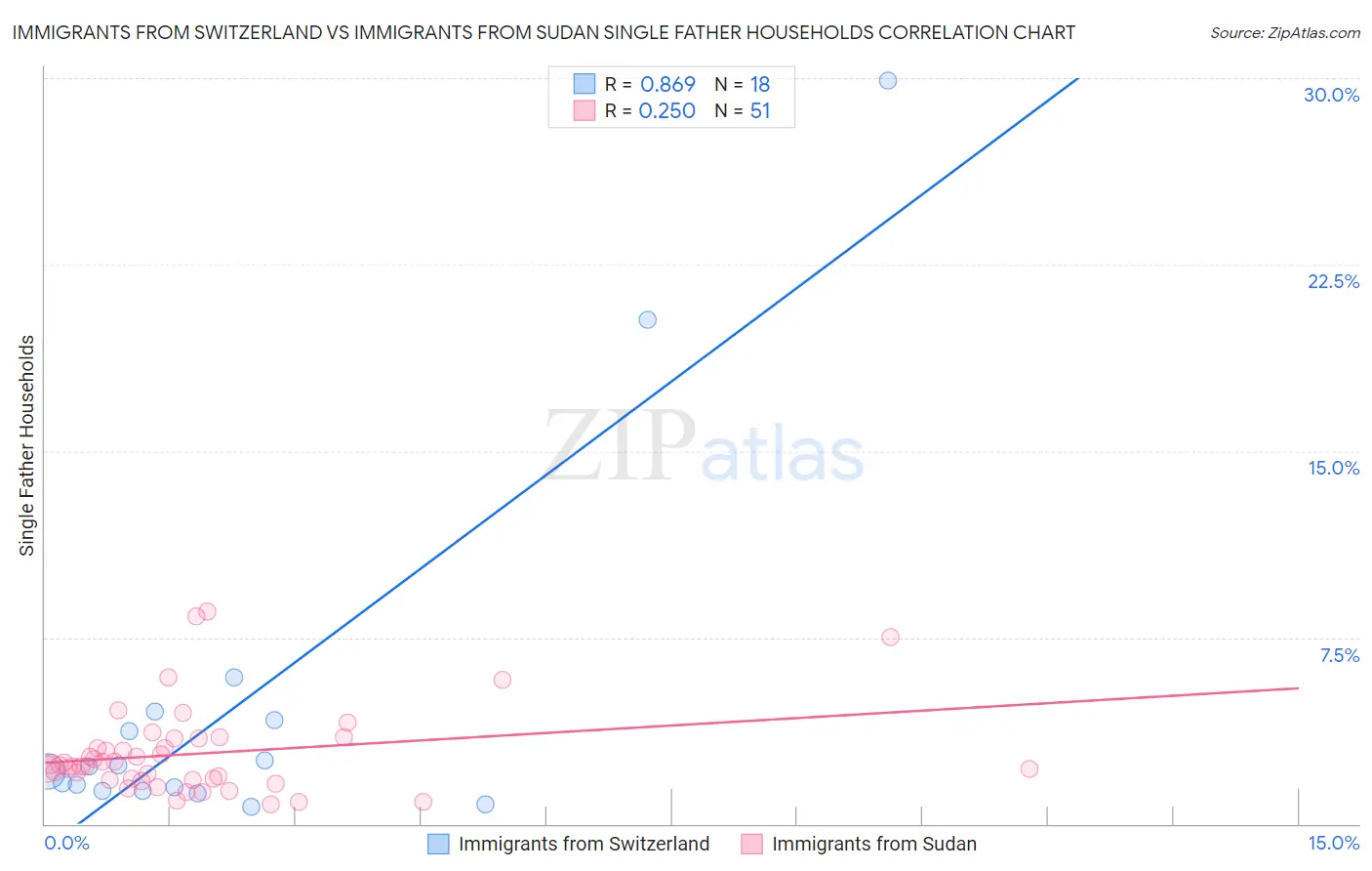 Immigrants from Switzerland vs Immigrants from Sudan Single Father Households