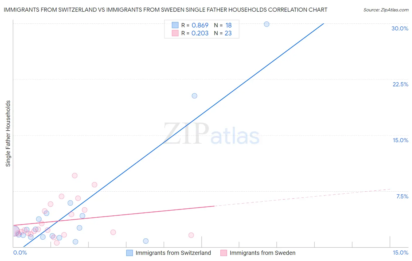 Immigrants from Switzerland vs Immigrants from Sweden Single Father Households