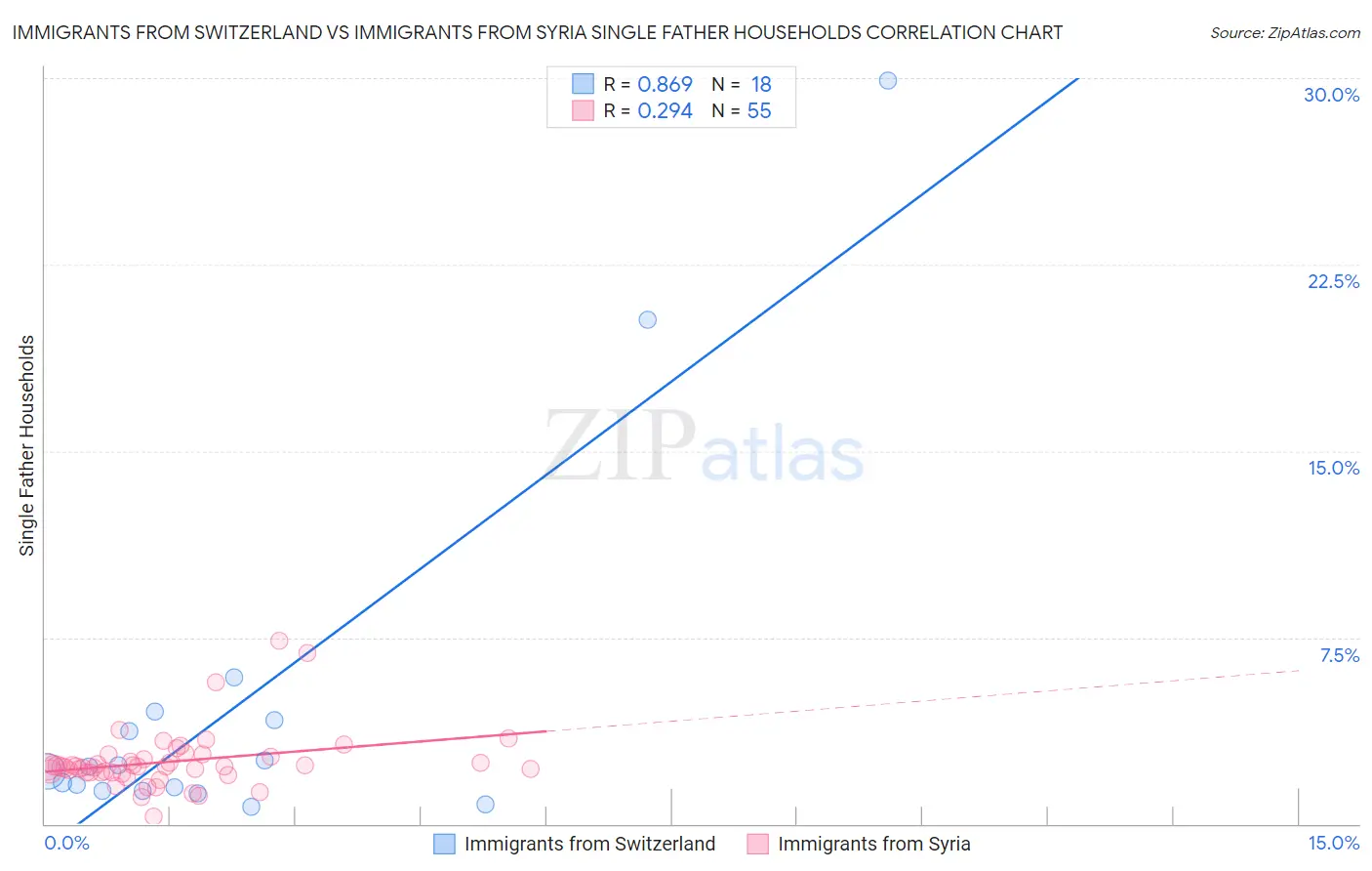 Immigrants from Switzerland vs Immigrants from Syria Single Father Households