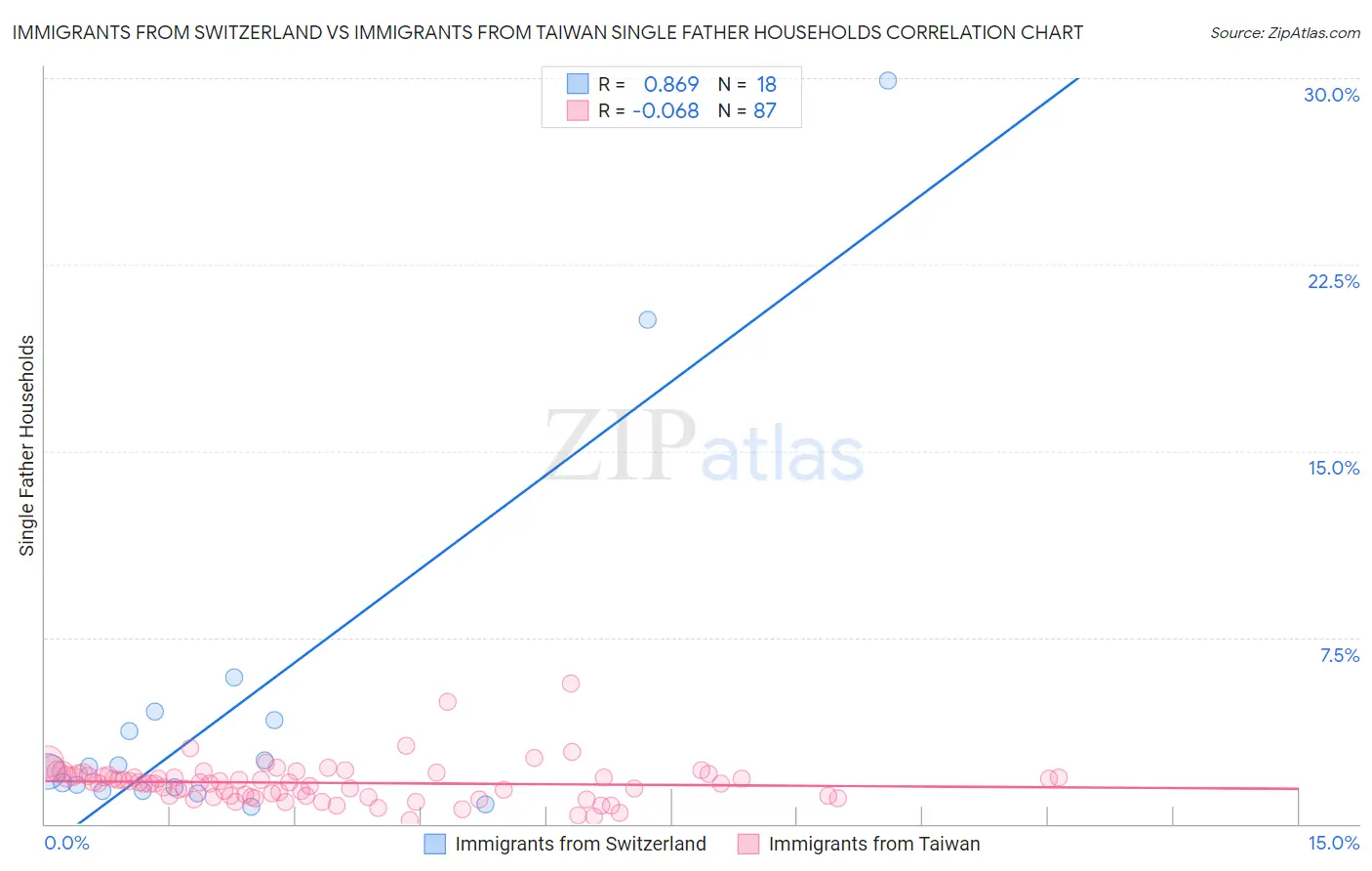 Immigrants from Switzerland vs Immigrants from Taiwan Single Father Households