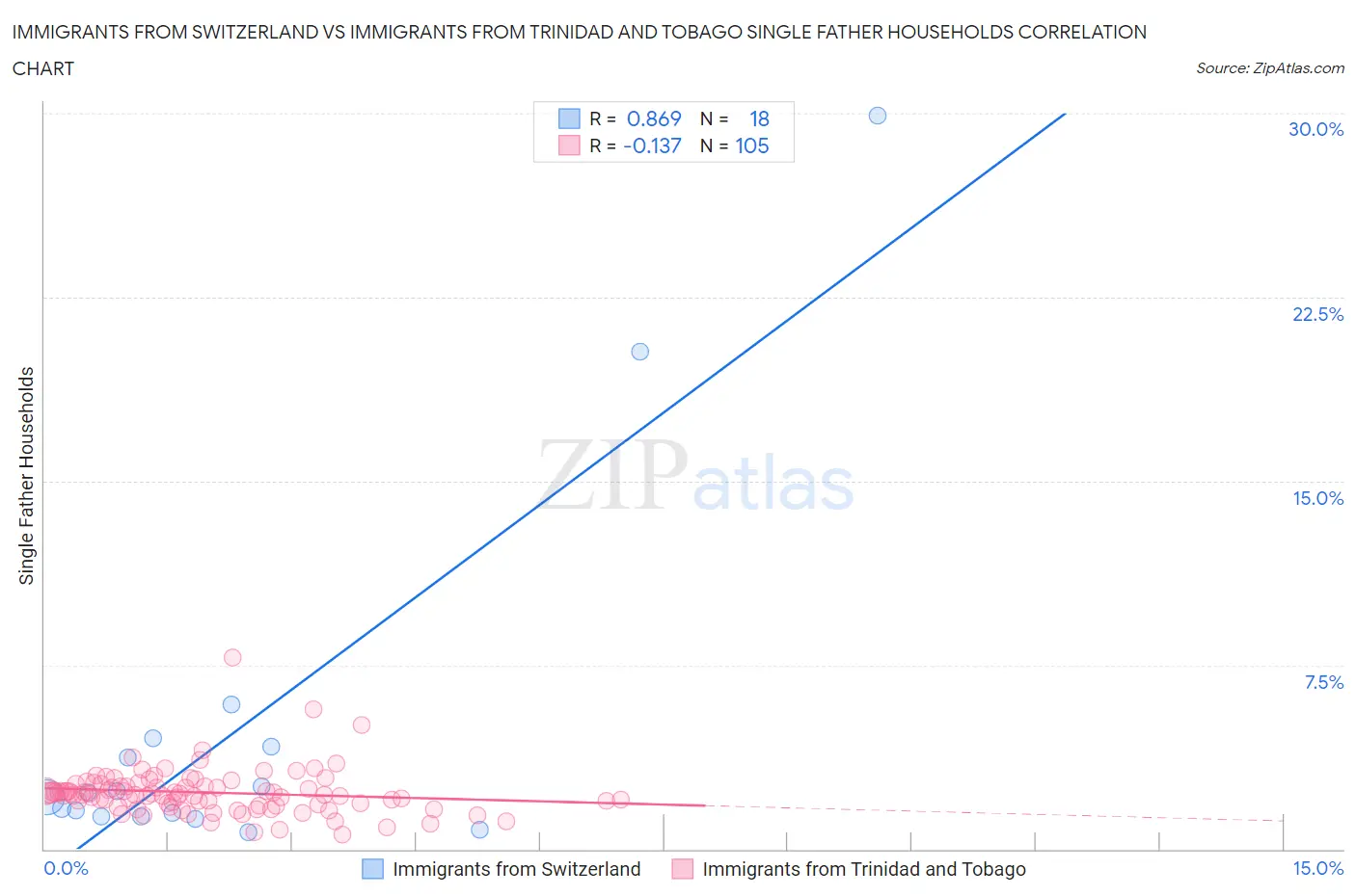 Immigrants from Switzerland vs Immigrants from Trinidad and Tobago Single Father Households