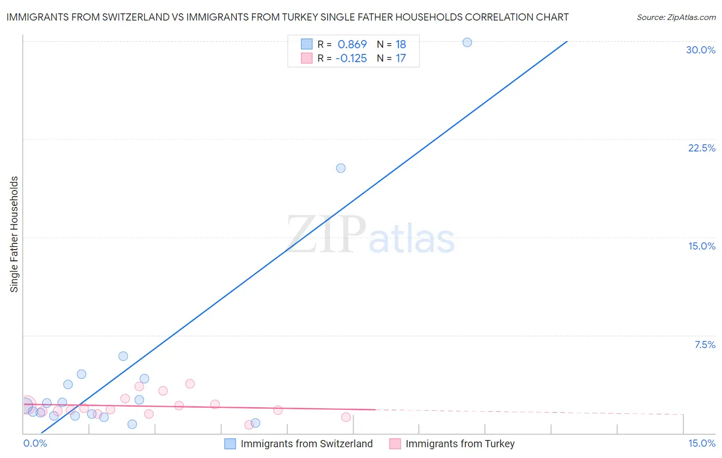 Immigrants from Switzerland vs Immigrants from Turkey Single Father Households