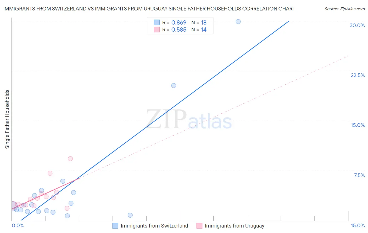 Immigrants from Switzerland vs Immigrants from Uruguay Single Father Households
