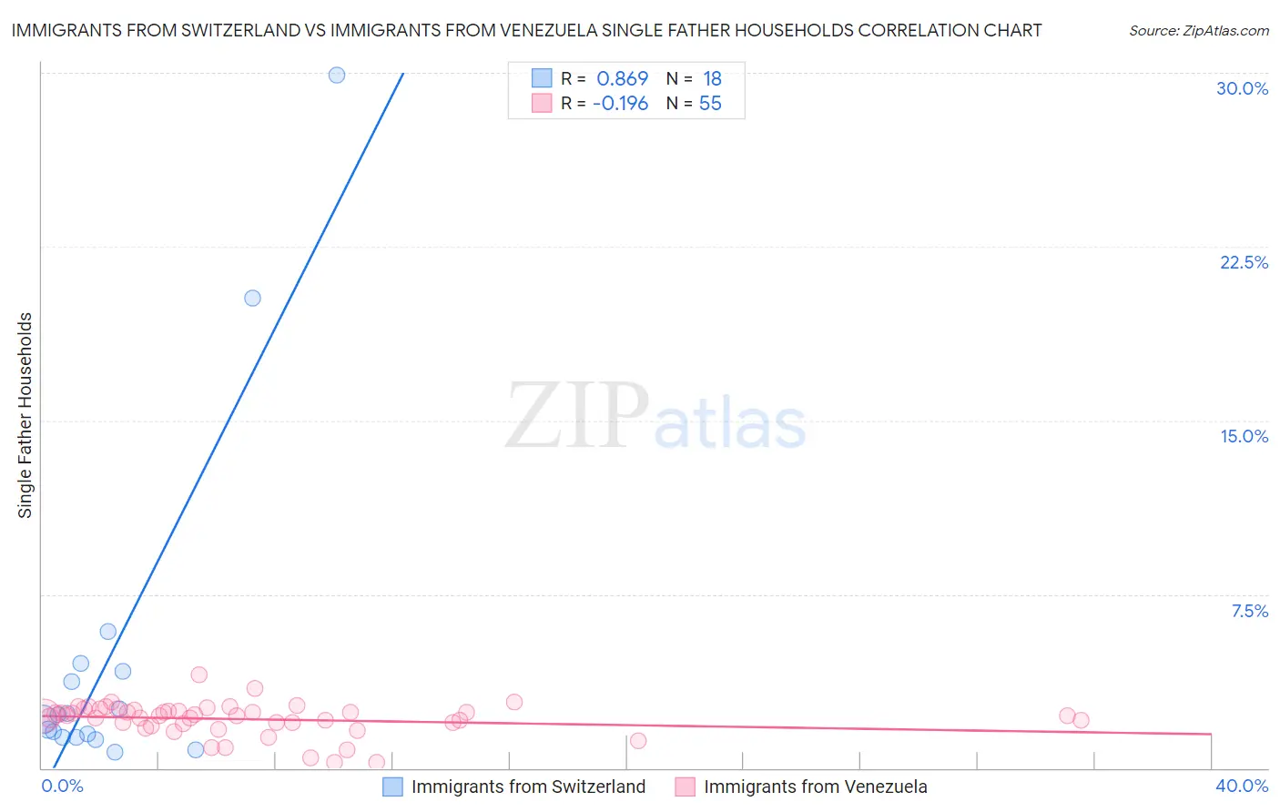 Immigrants from Switzerland vs Immigrants from Venezuela Single Father Households
