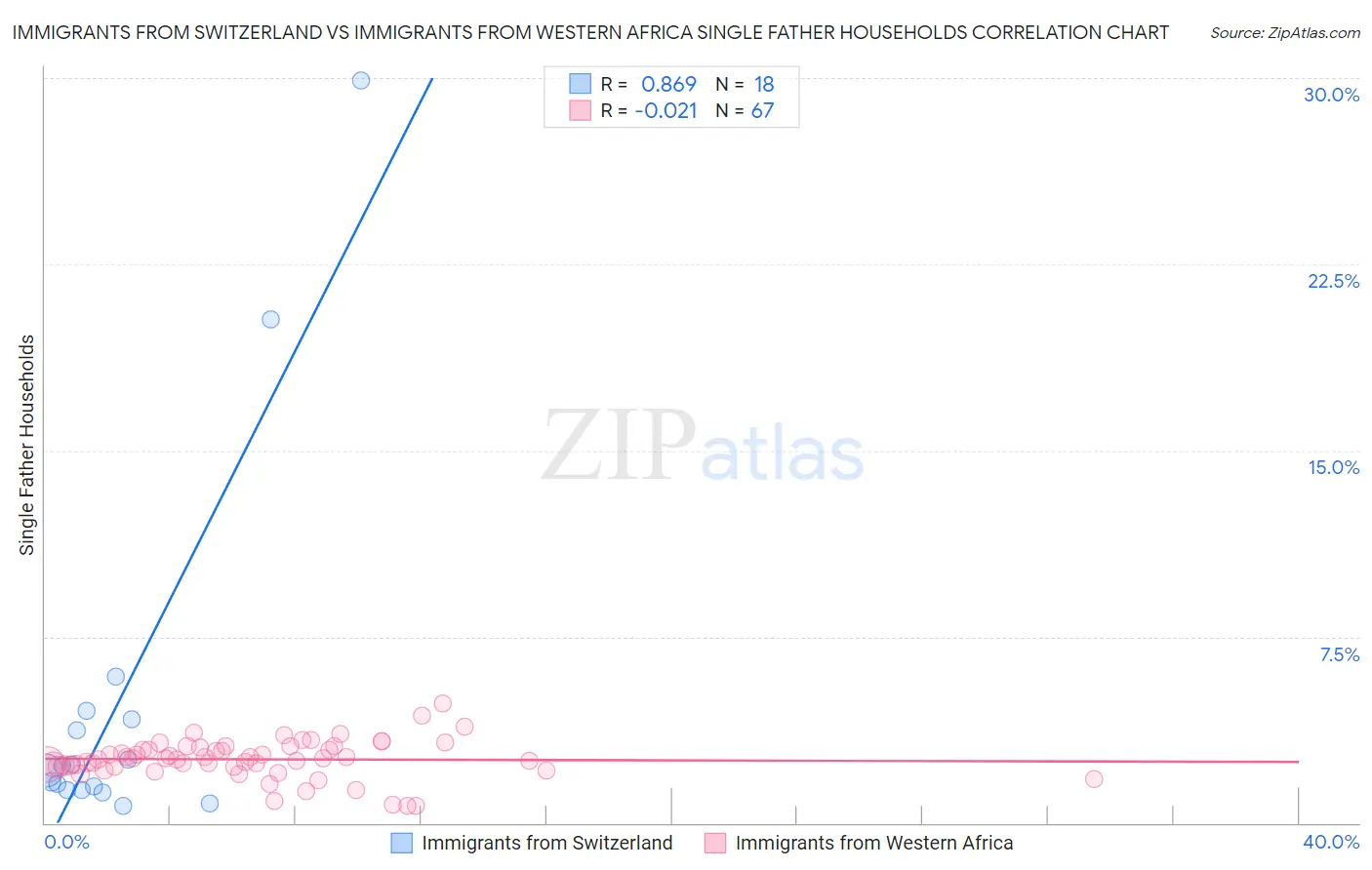 Immigrants from Switzerland vs Immigrants from Western Africa Single Father Households