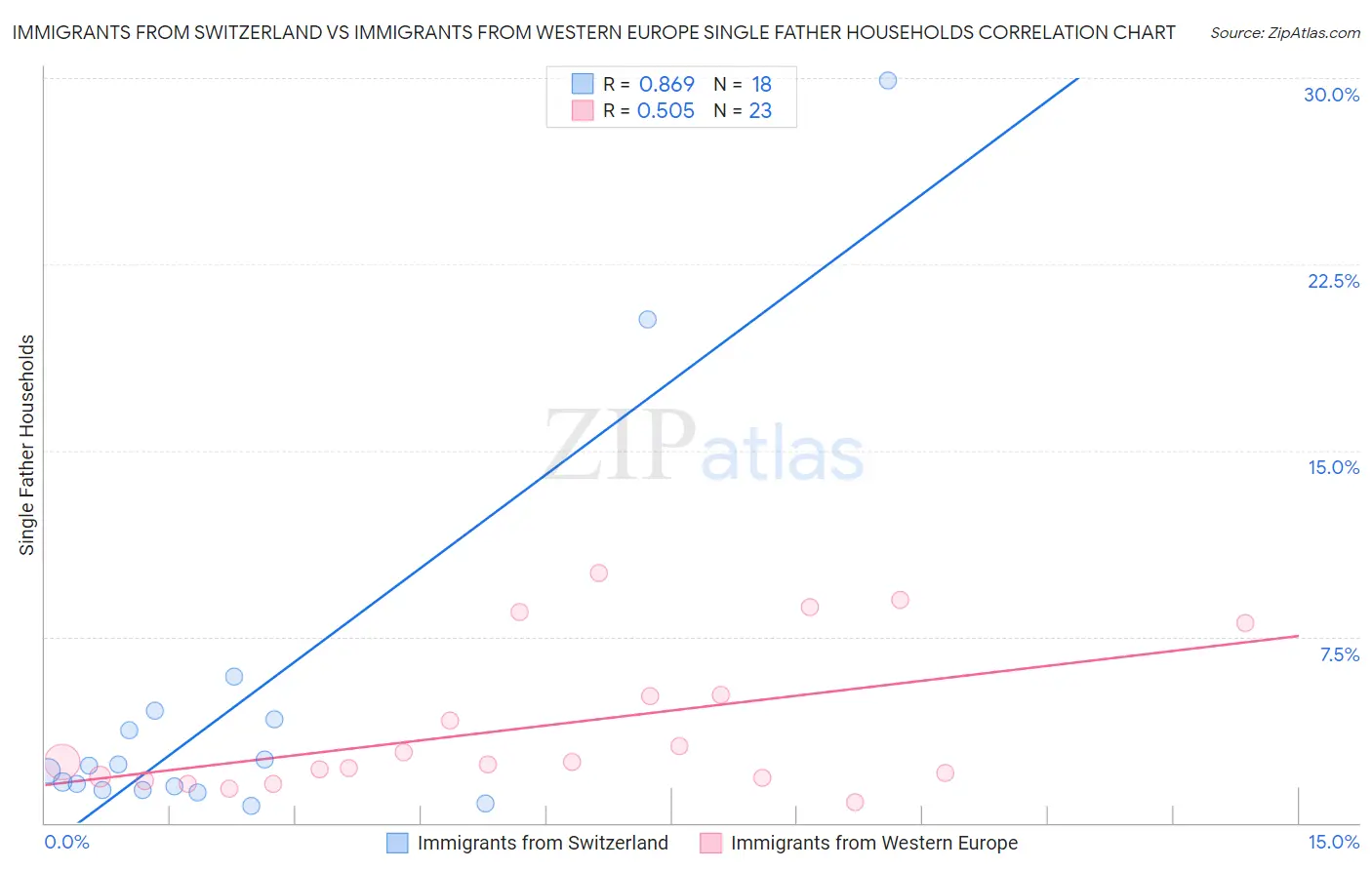 Immigrants from Switzerland vs Immigrants from Western Europe Single Father Households