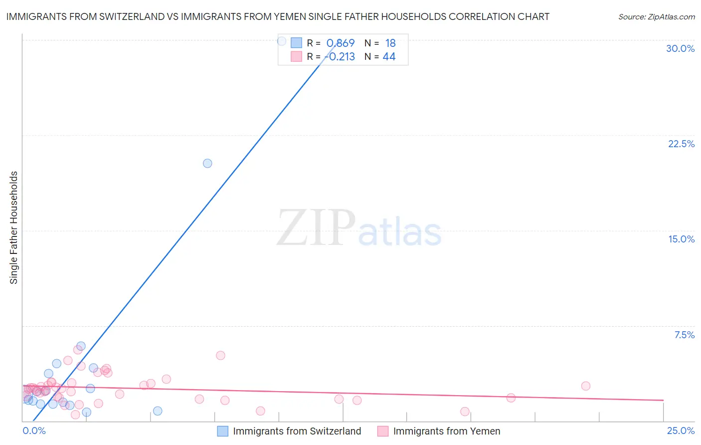 Immigrants from Switzerland vs Immigrants from Yemen Single Father Households