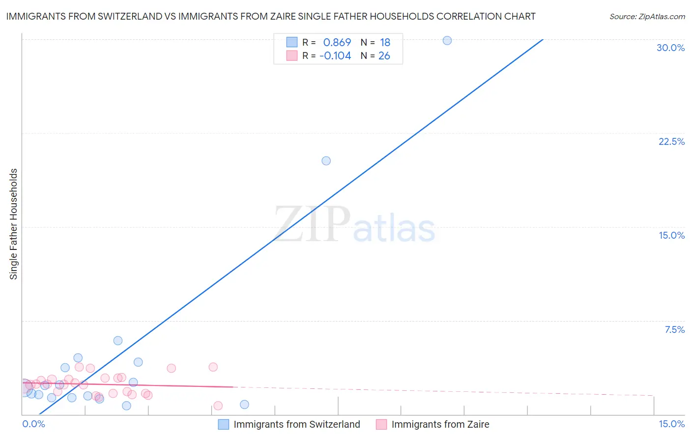 Immigrants from Switzerland vs Immigrants from Zaire Single Father Households