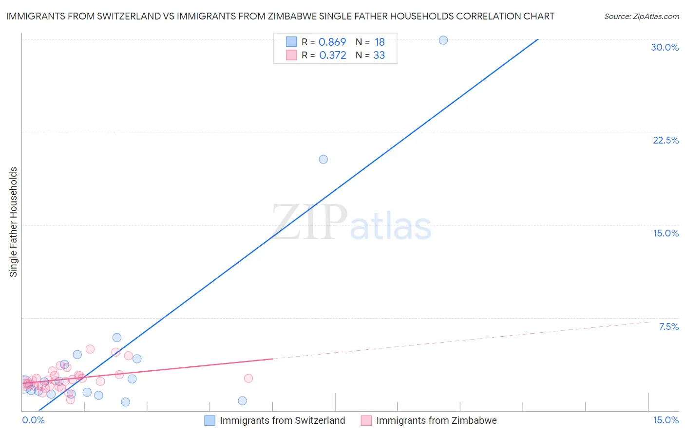 Immigrants from Switzerland vs Immigrants from Zimbabwe Single Father Households
