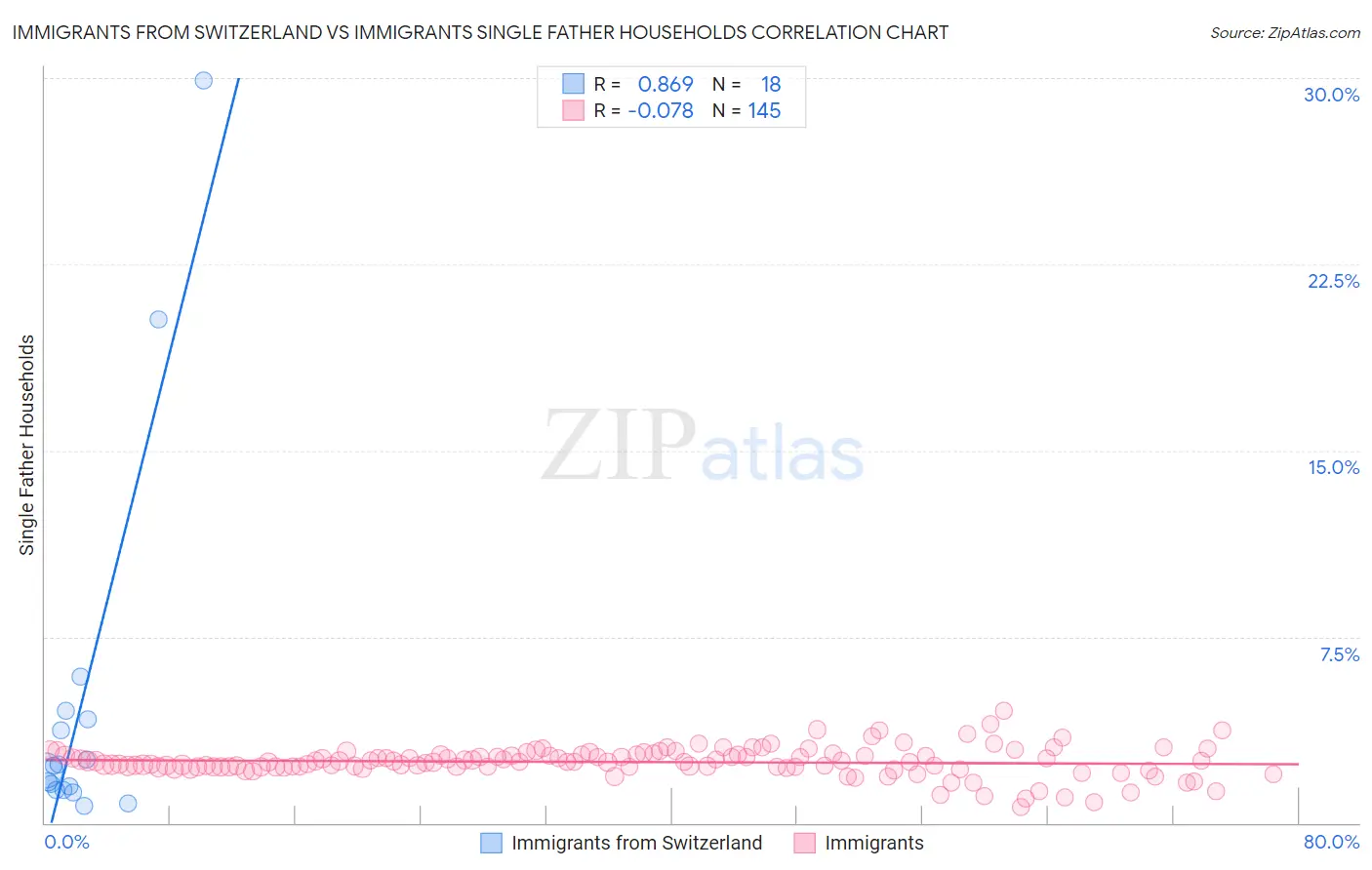 Immigrants from Switzerland vs Immigrants Single Father Households