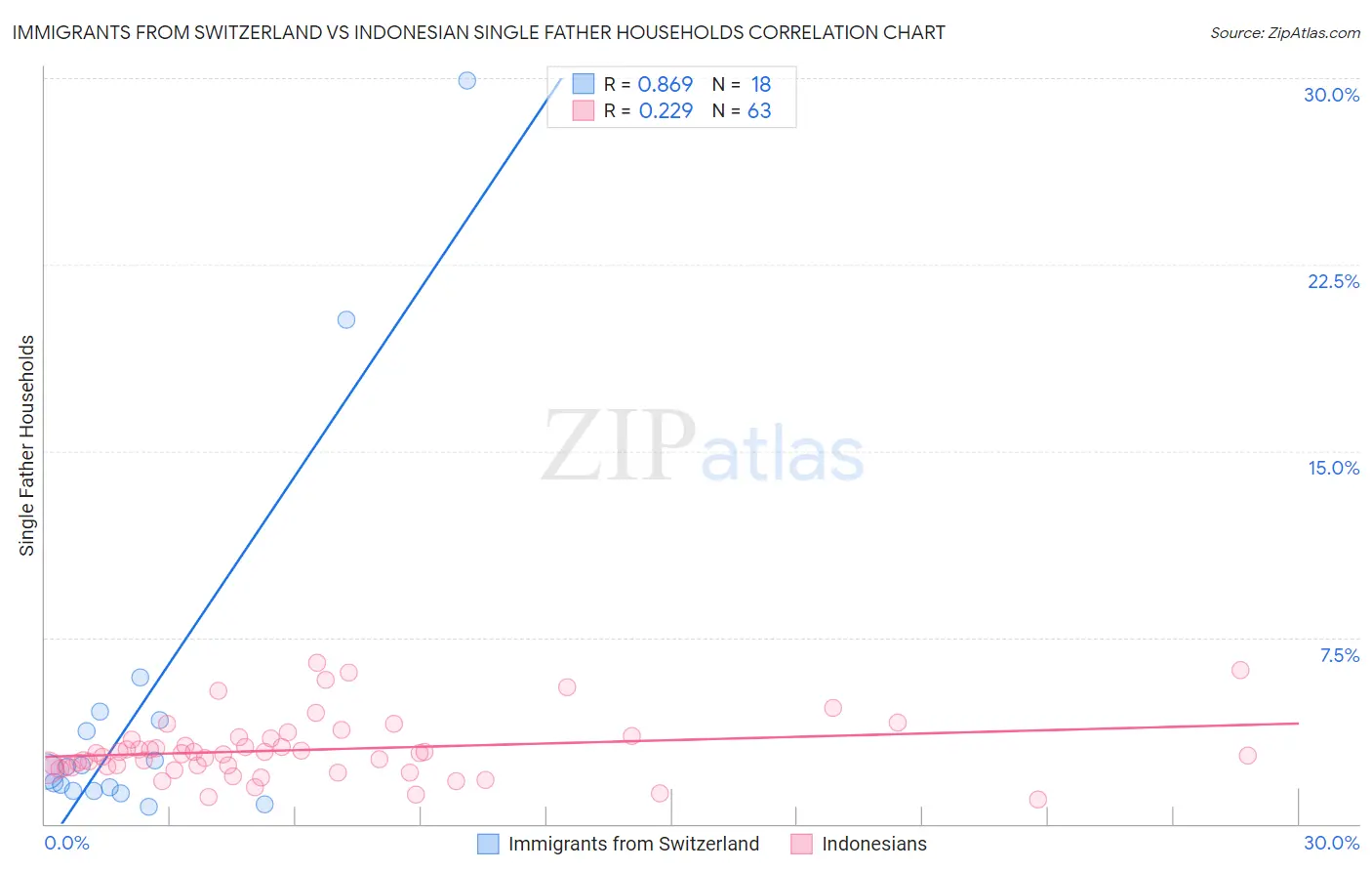 Immigrants from Switzerland vs Indonesian Single Father Households