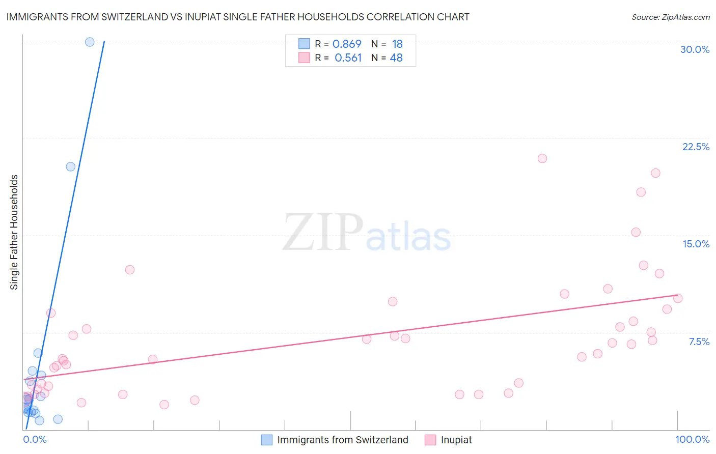 Immigrants from Switzerland vs Inupiat Single Father Households