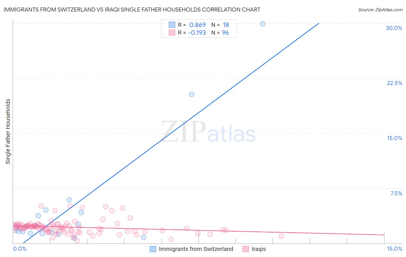 Immigrants from Switzerland vs Iraqi Single Father Households