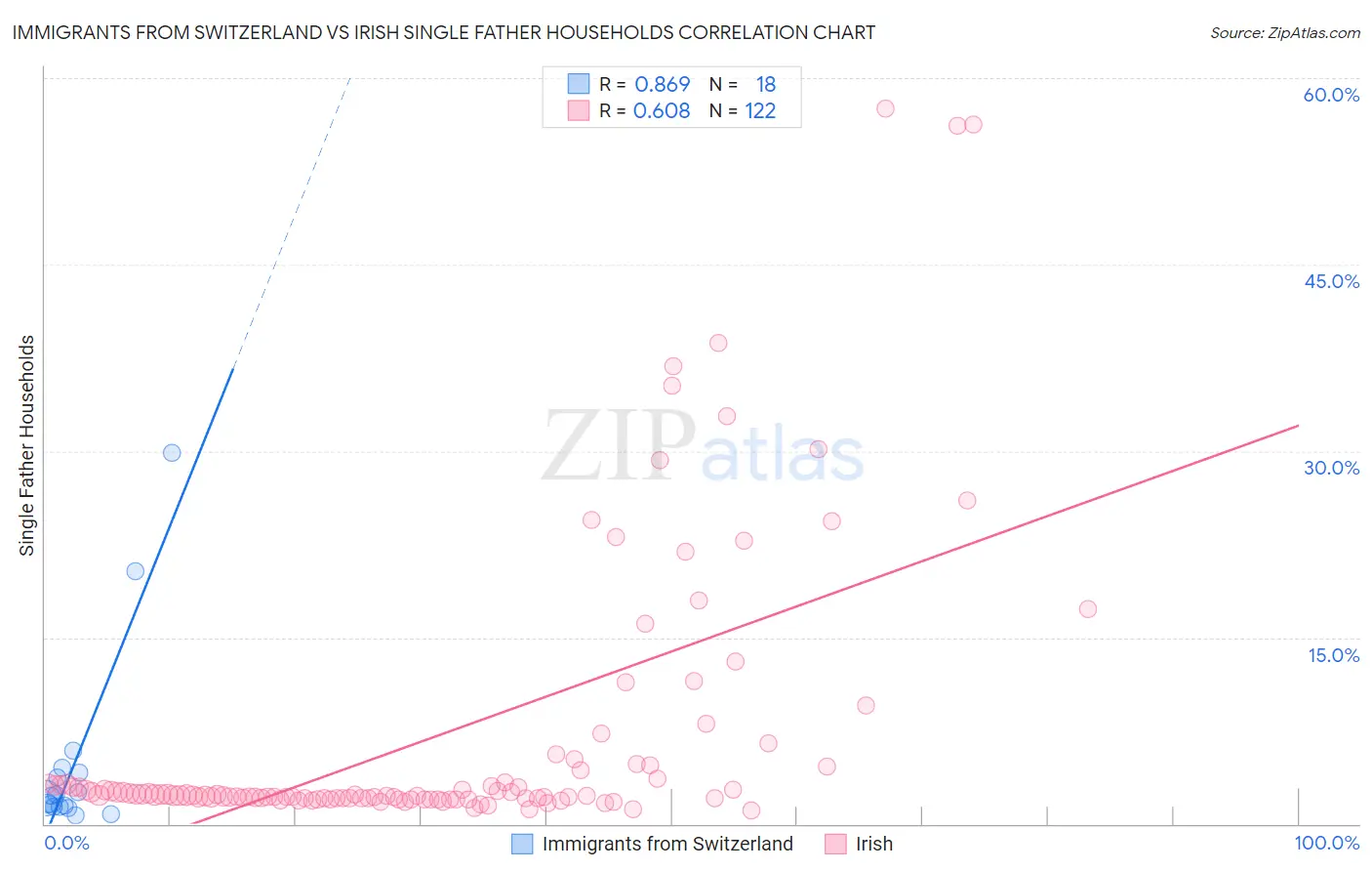 Immigrants from Switzerland vs Irish Single Father Households