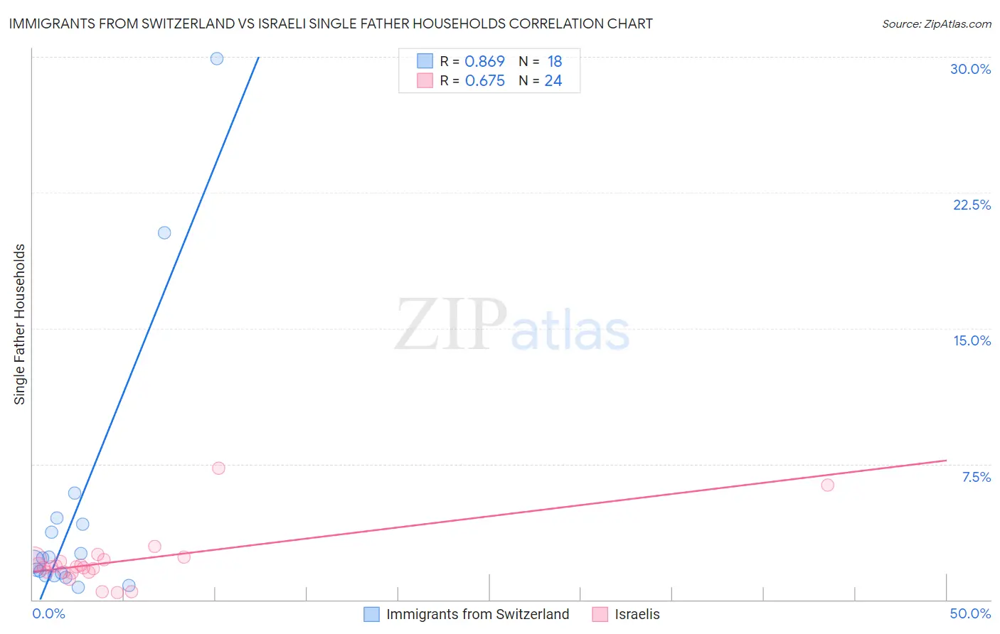 Immigrants from Switzerland vs Israeli Single Father Households
