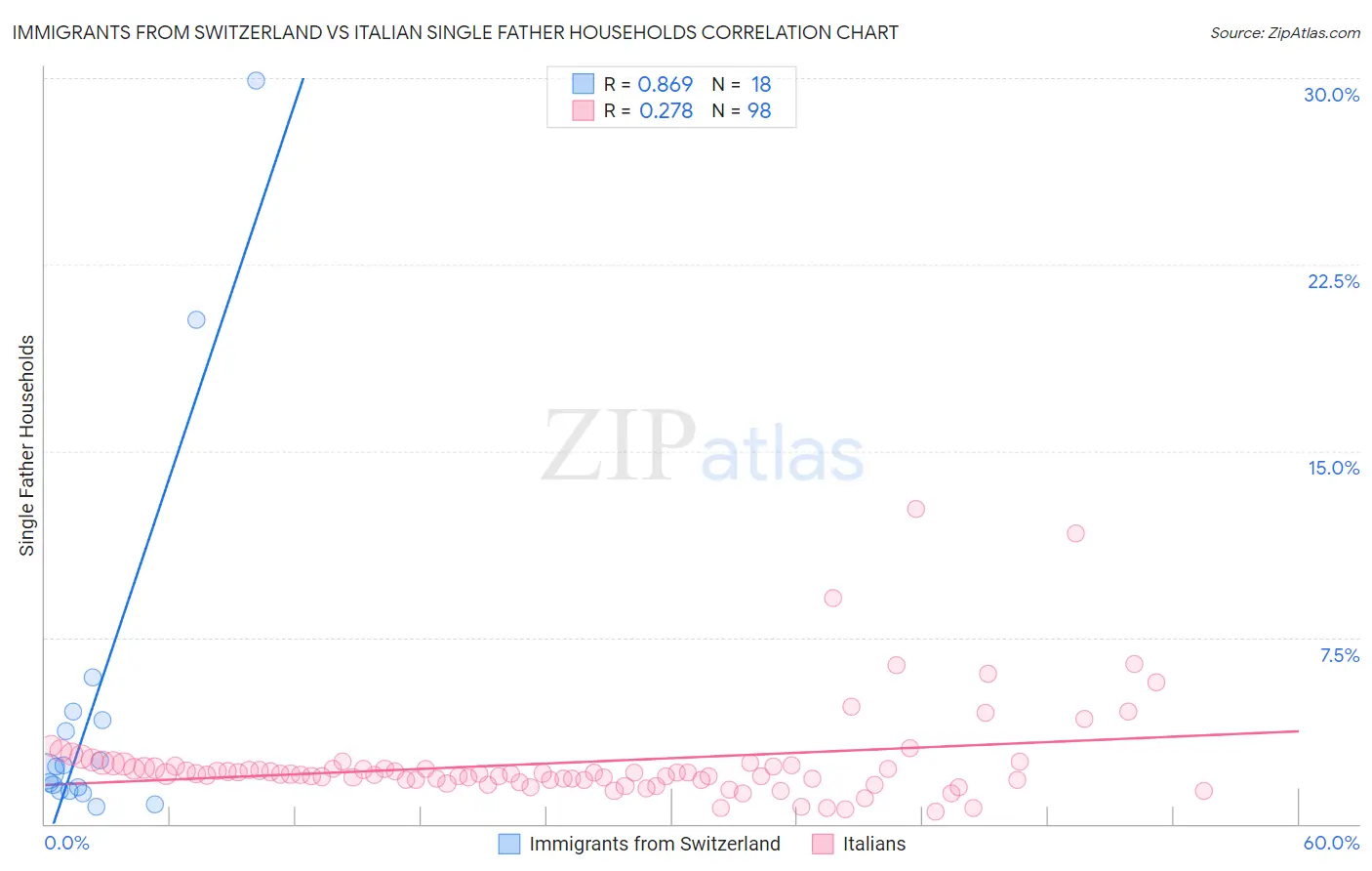 Immigrants from Switzerland vs Italian Single Father Households
