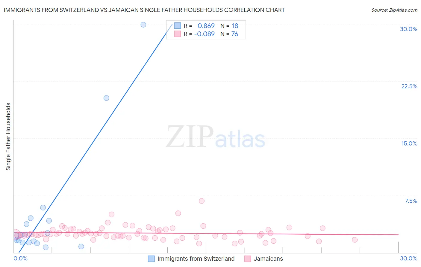 Immigrants from Switzerland vs Jamaican Single Father Households