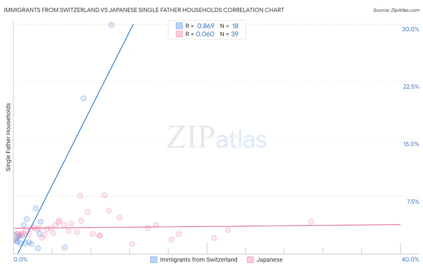 Immigrants from Switzerland vs Japanese Single Father Households