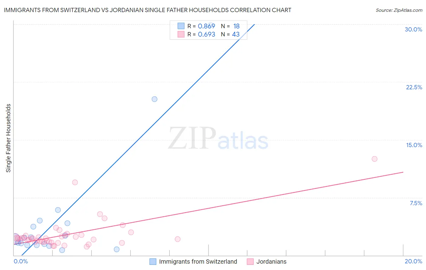 Immigrants from Switzerland vs Jordanian Single Father Households