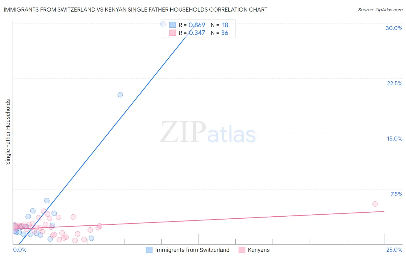 Immigrants from Switzerland vs Kenyan Single Father Households