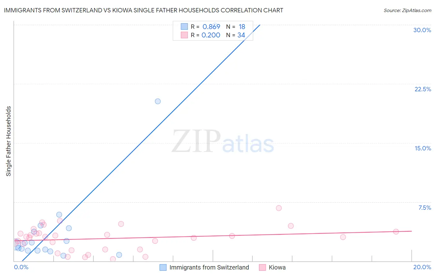 Immigrants from Switzerland vs Kiowa Single Father Households
